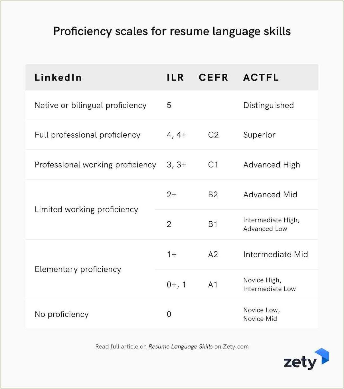 Language Proficiency Levels Resume Sample Resume Example Gallery