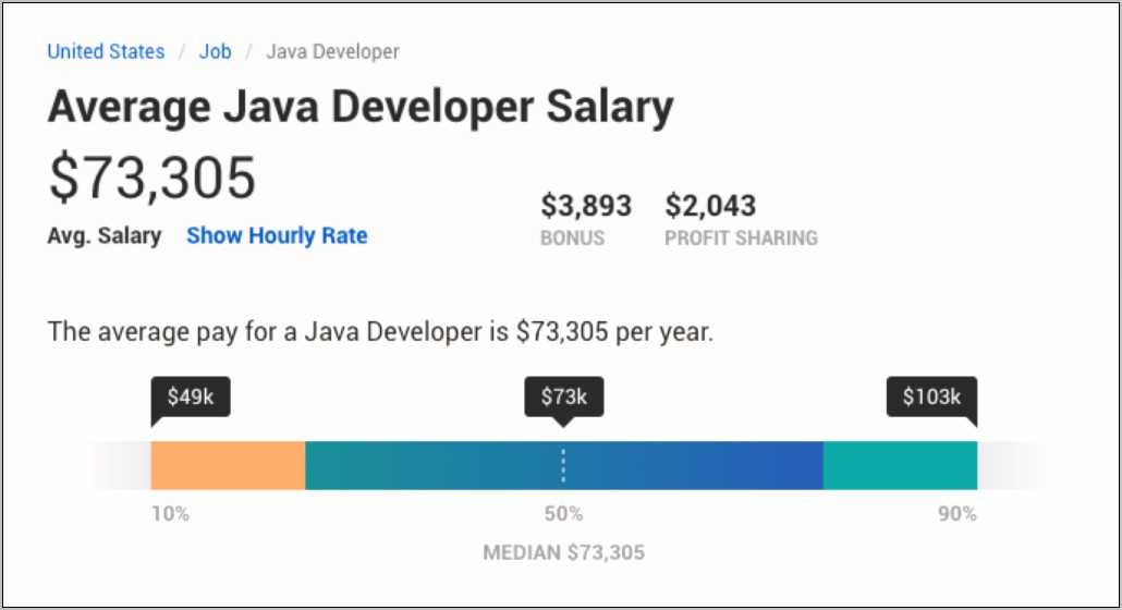 Sample Green Card Resume For Java J2ee Background - Resume Example Gallery