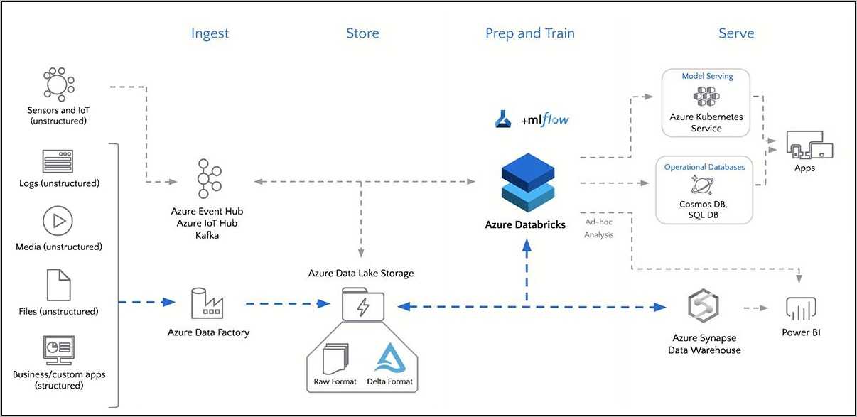 Sample Resume For Data Engineer Azure Databricks - Resume Example Gallery